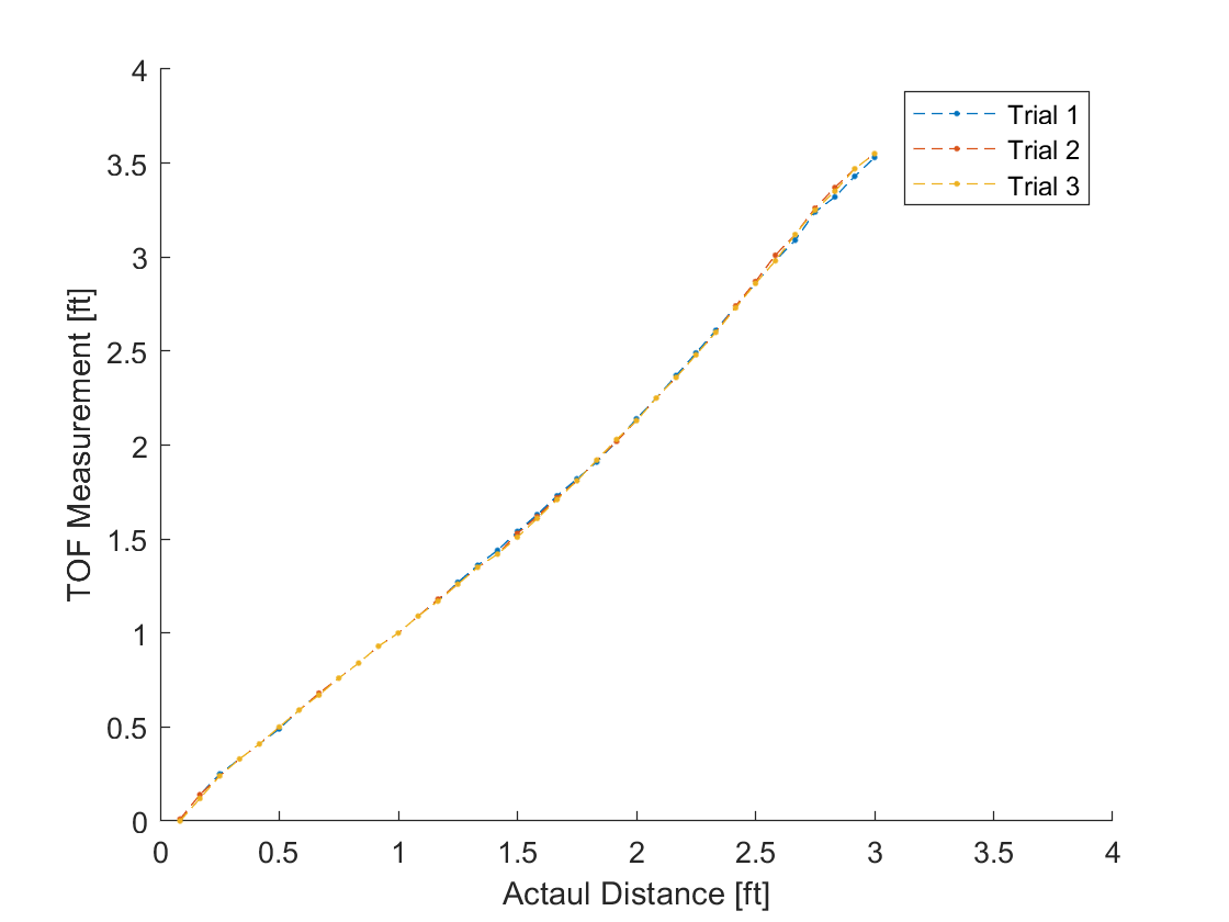 TOF data graph