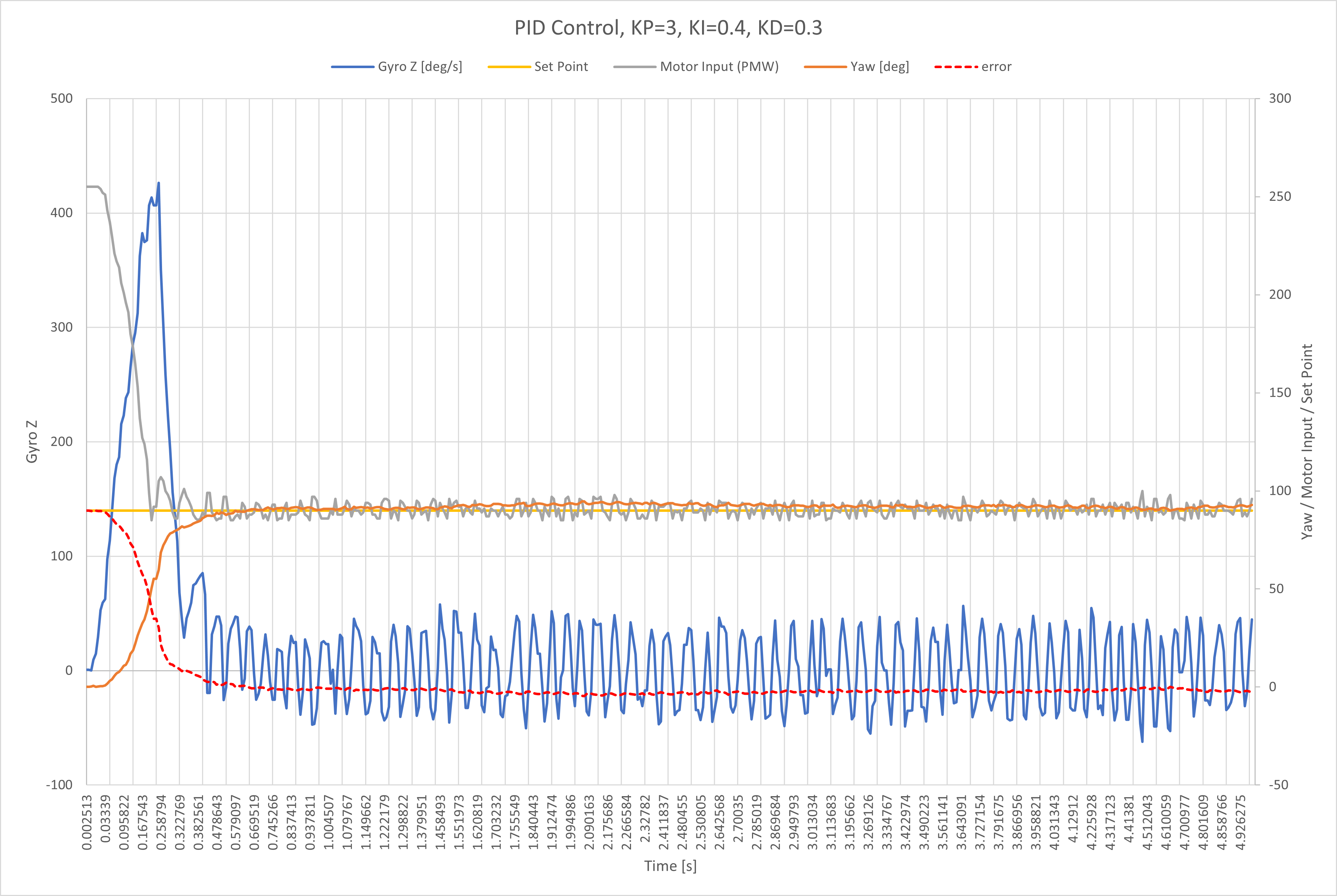 pid control 7